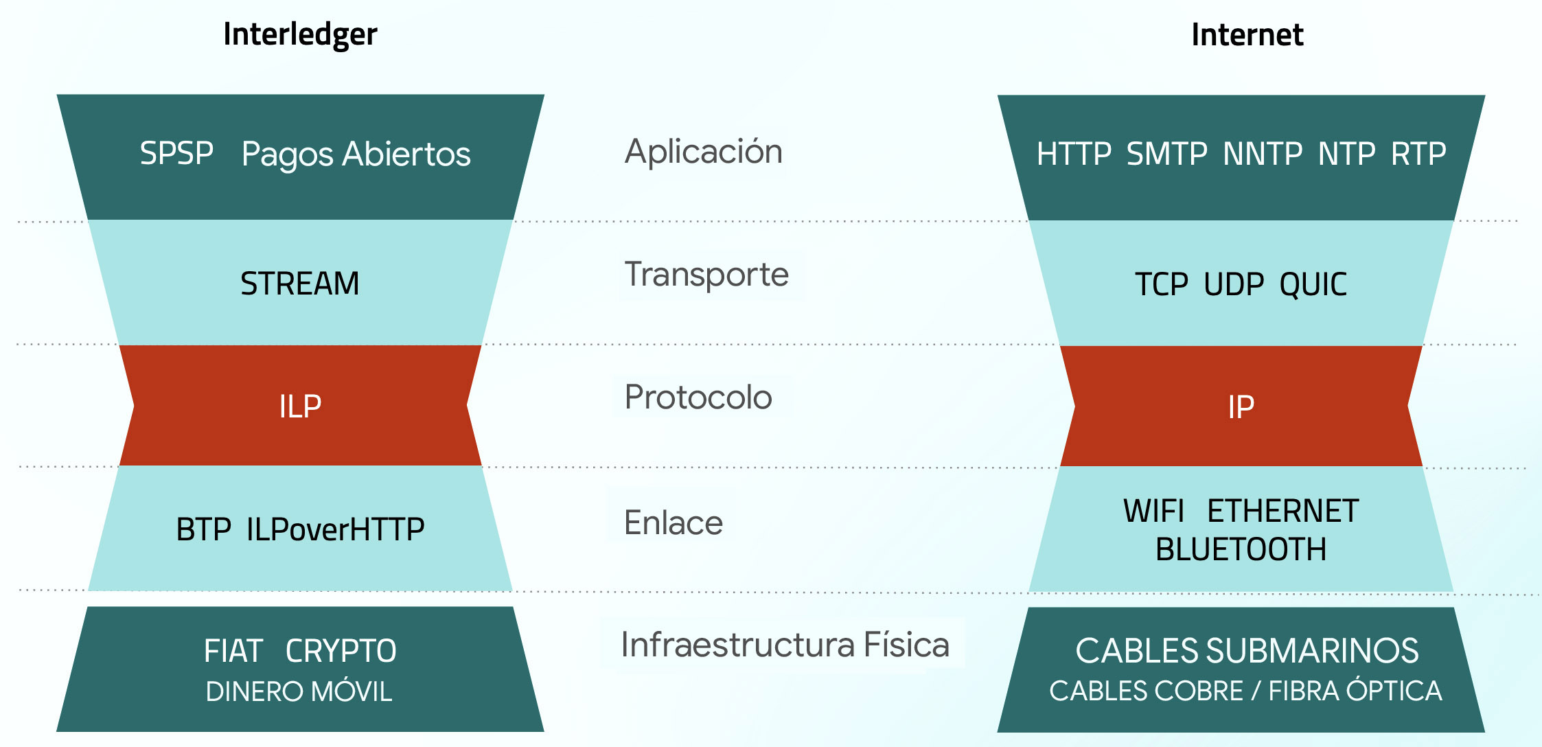 Comparación entre la pila Interledger y la pila de Internet