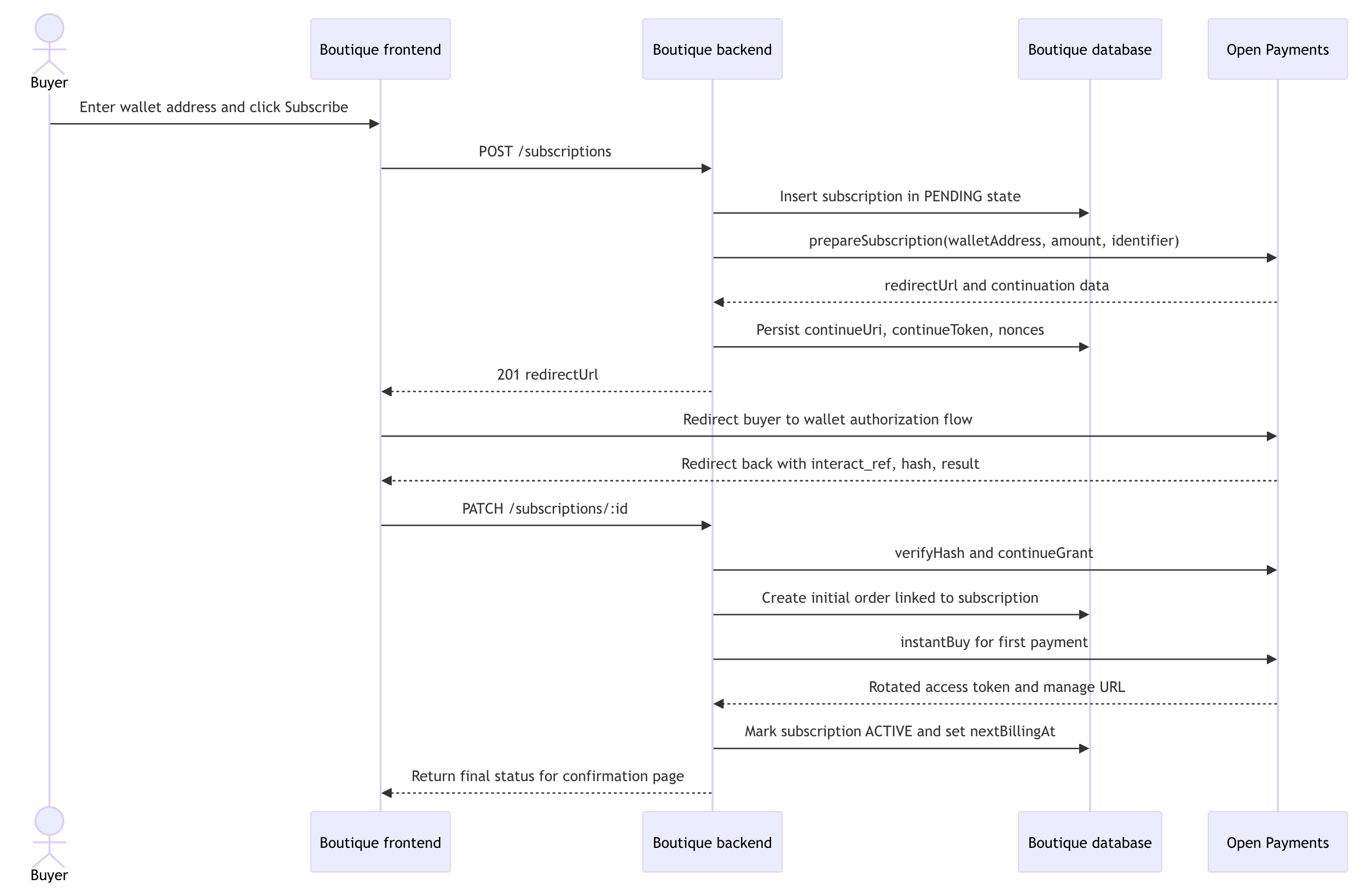 Subscriptions Activation Flow Diagram