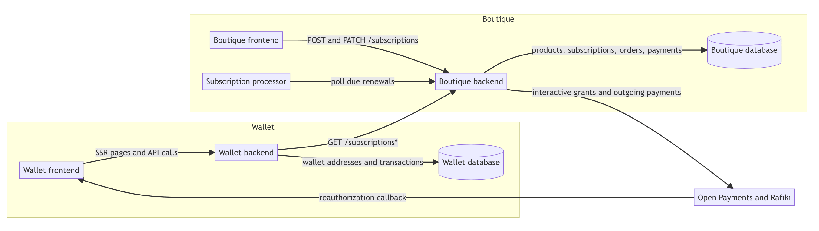The Test Network Open Payments Subscriptions Architecture Diagram
